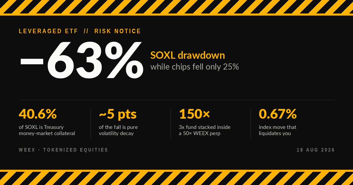 SOXL Stock After the 63% Crash: The Math Traders Missed