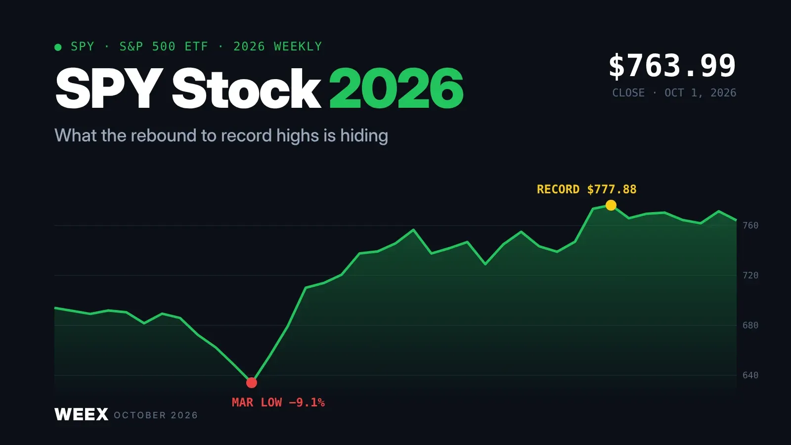 SPY Stock in 2026: What the Rebound to Record Highs Is Hiding