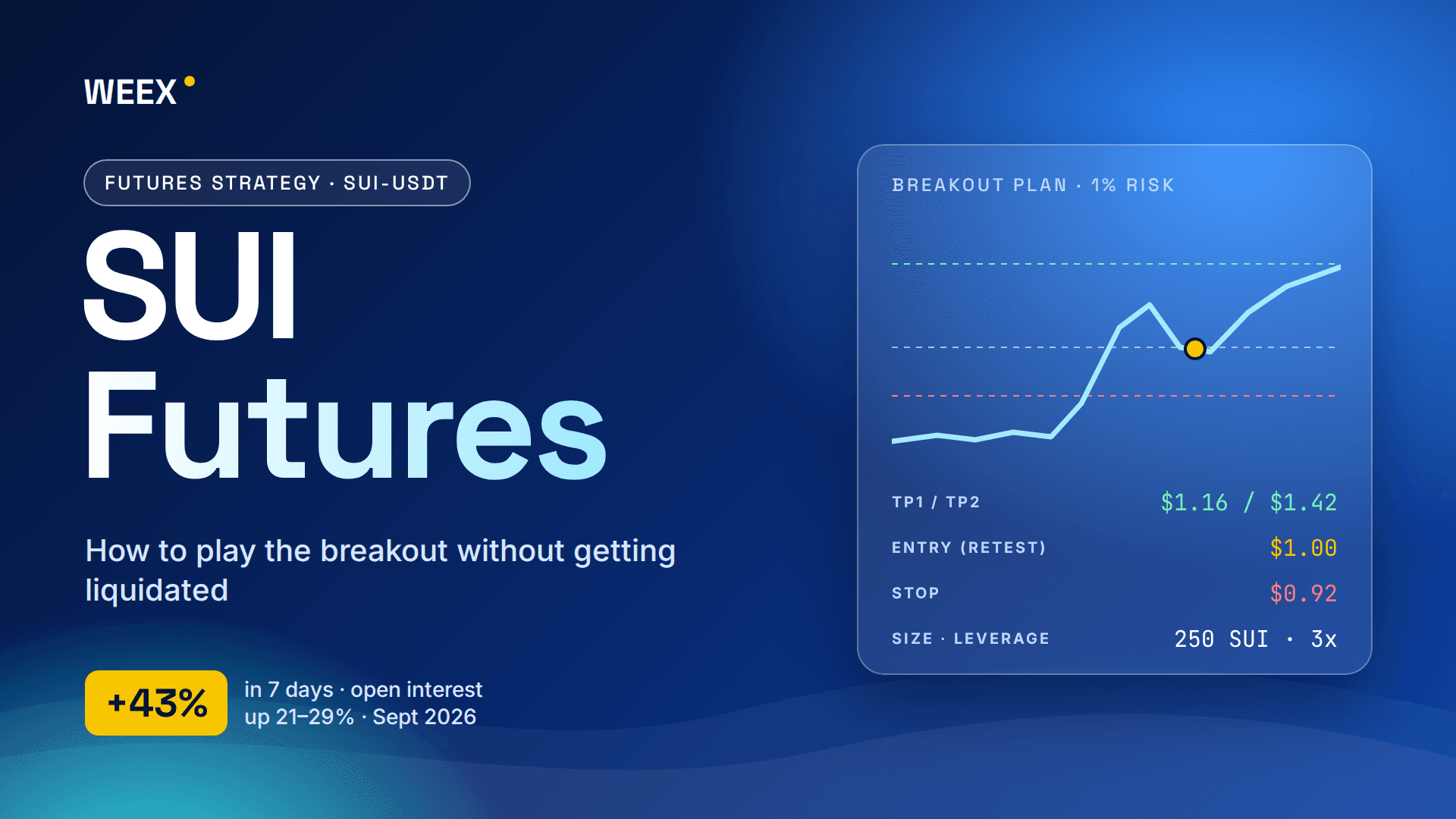 SUI Futures Trading: How to Play the Breakout Without Liquidation