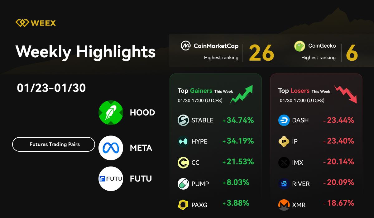 WEEX Weekly Highlights (Jan 23-Jan 30, 2026): New Trading Pairs, WXT Carnival S4 & Market Trends