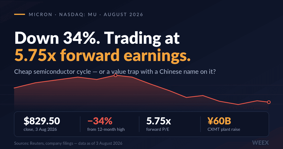 MU Stock Down 34% at 5.75x Forward Earnings: Cheap or Trap?