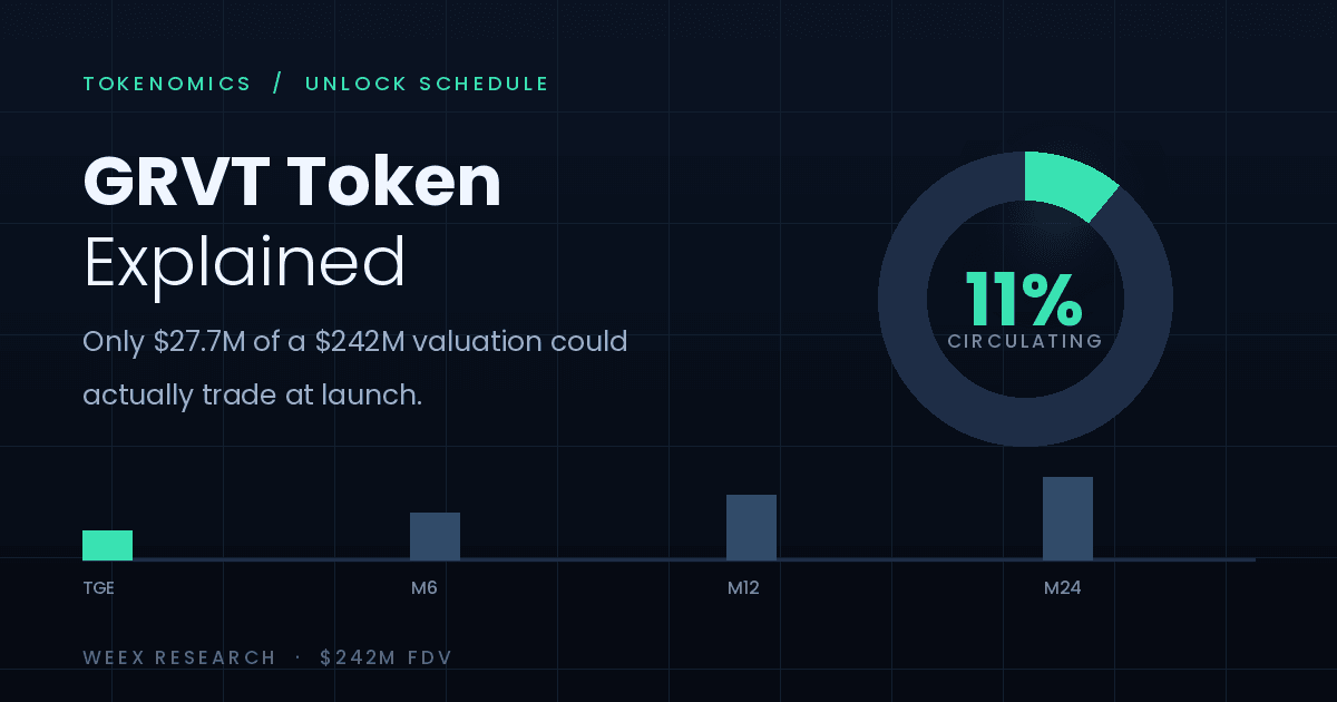 GRVT Token Explained: The 11% Float Behind a 42M Valuation
