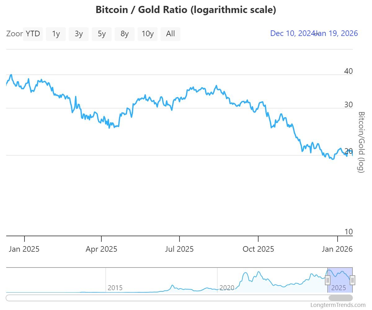 <a href= BTC GOLD 價格跌至新低">