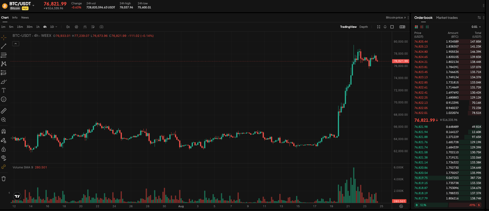 WEEX Exclusive：BTC and ETH spot ETFs inflows of .62 billion over the week.| WEEX TradFi Daily (August 24, 2026)