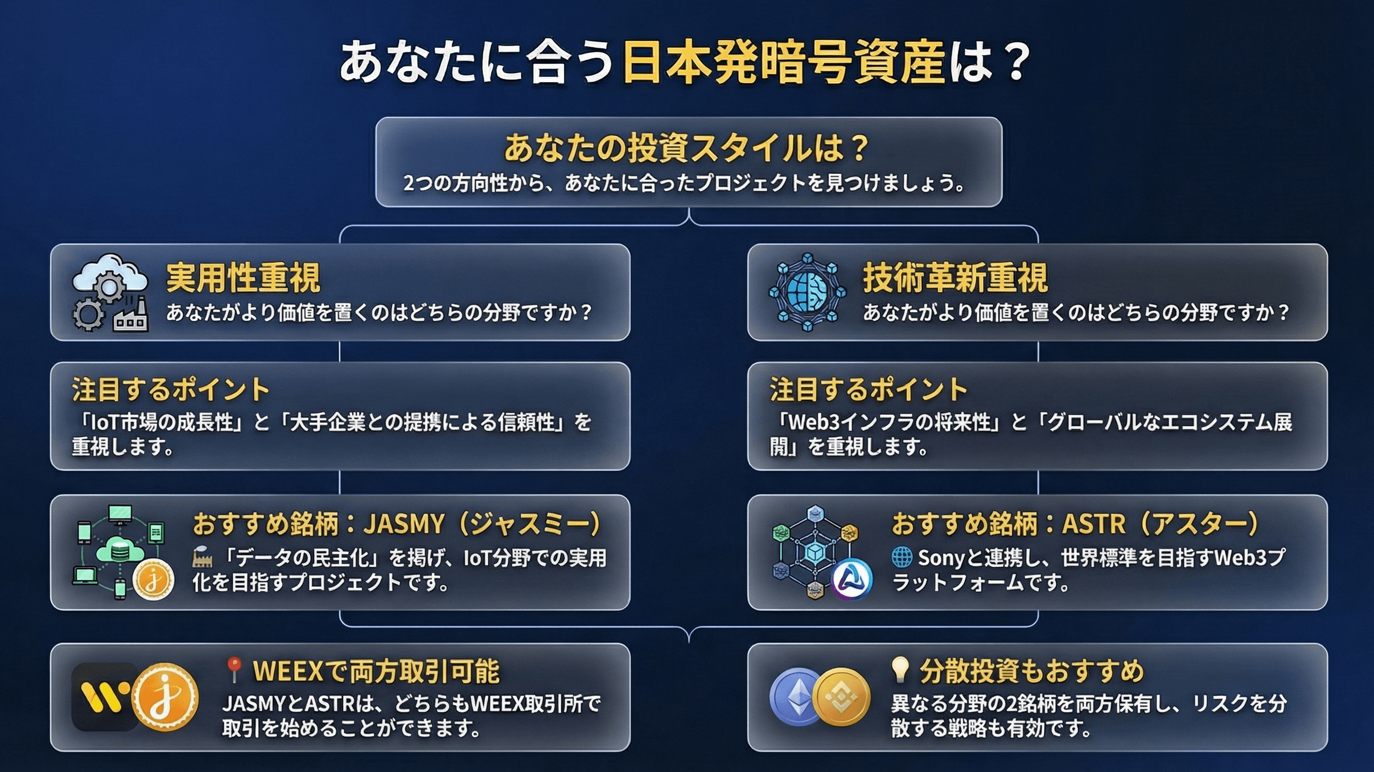 Chart japanischer Krypto-Assets