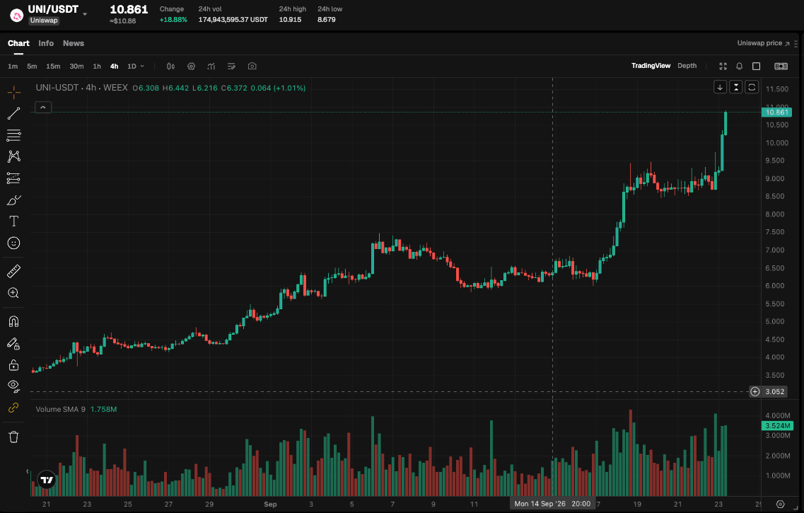 CME 計畫於 10 月 19 日推出 BCH 與 UNI 合約|WEEX TradFi 每日簡報(2026 年 9 月 23 日)