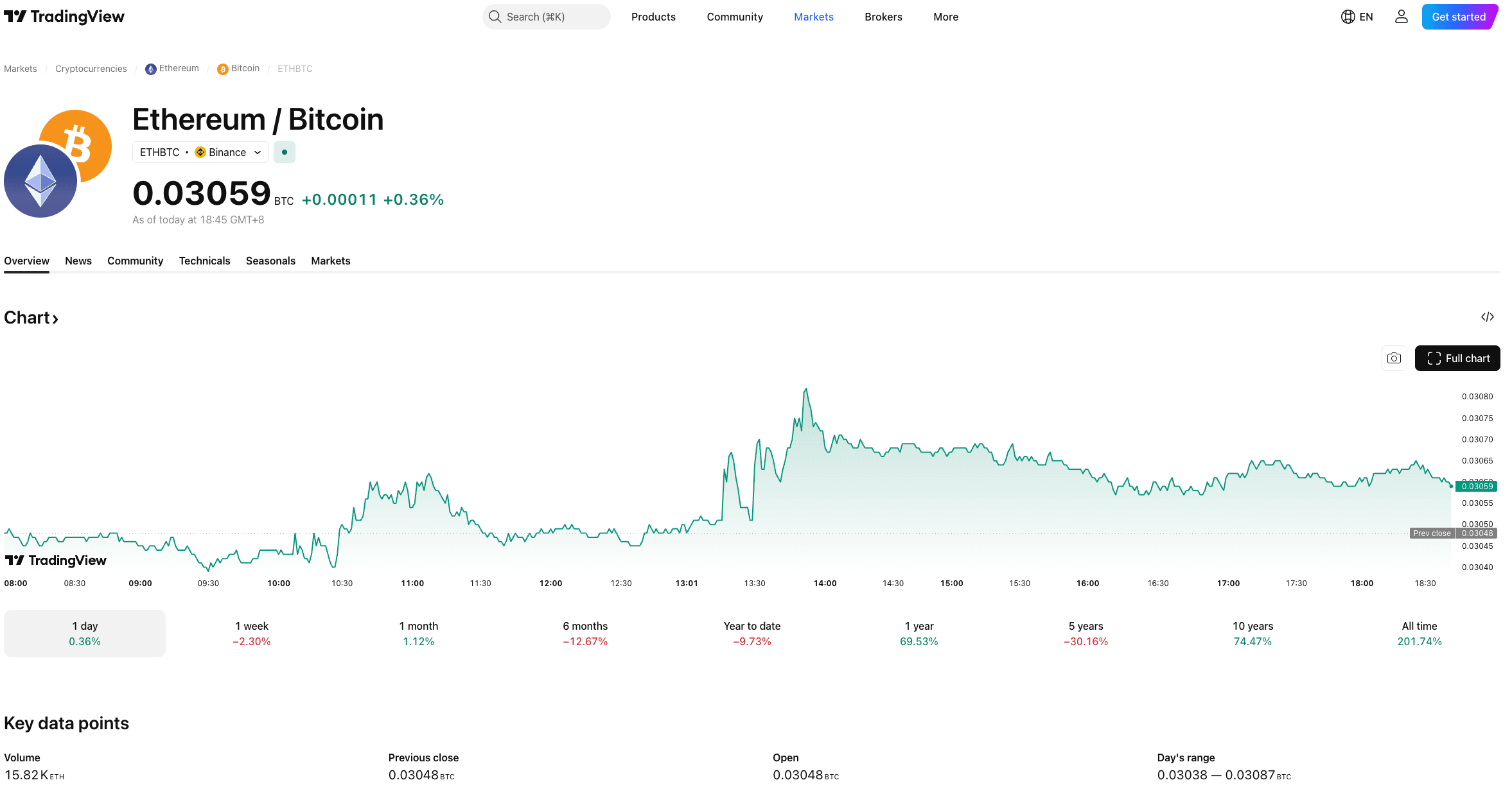 ETH/BTC 價格比率高:這對 2026 年的交易者意味著什麼