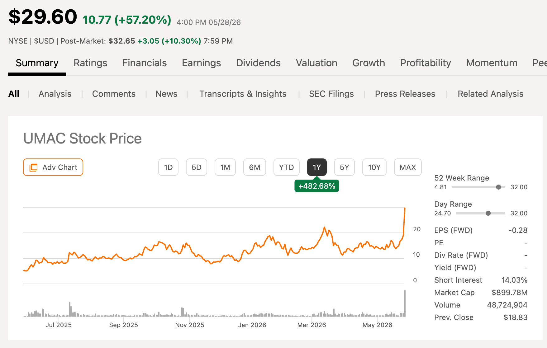 UMAC Stock: What to Know Before Chasing the Drone Rally