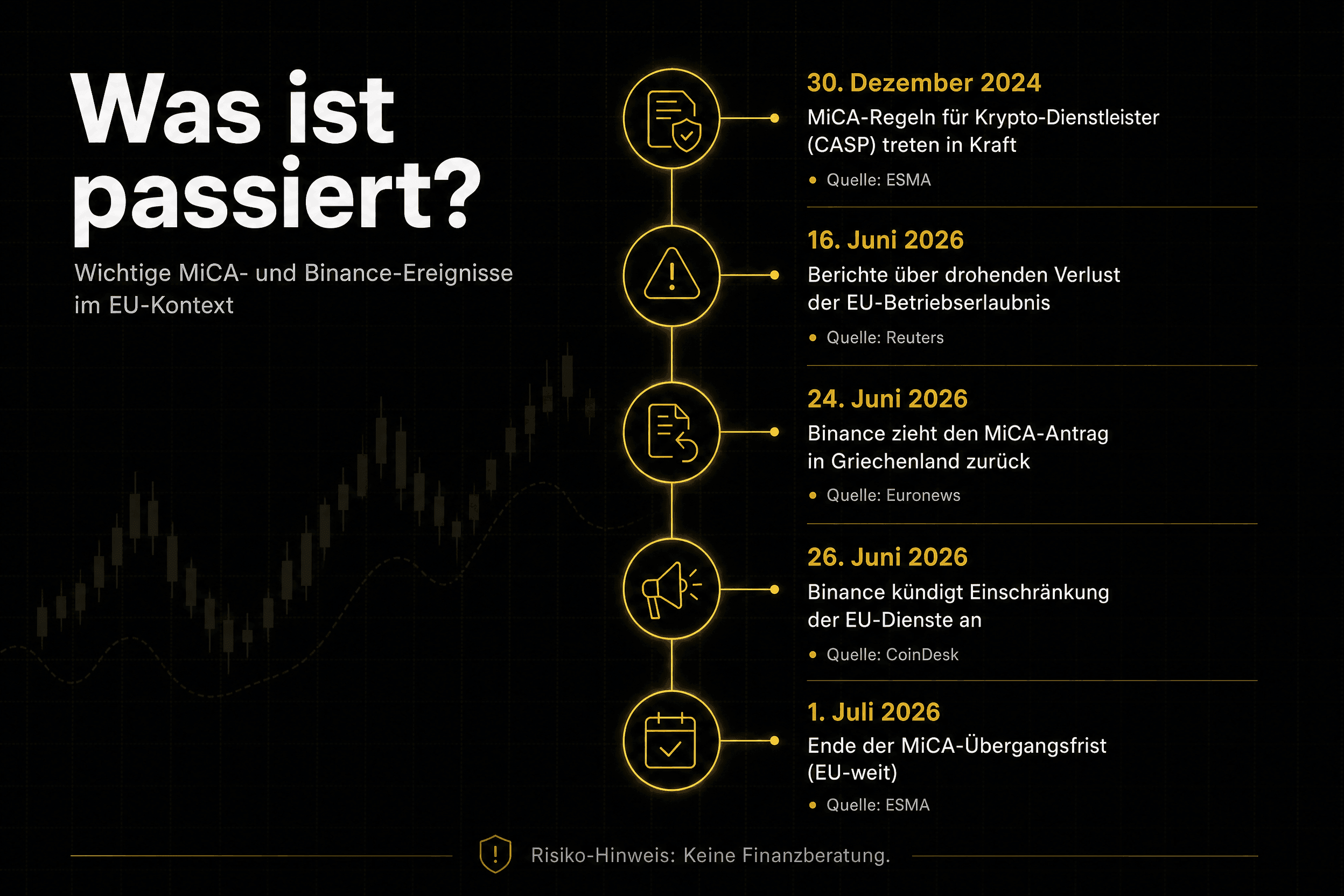 Was ist passiert? Zeitleiste wichtiger MiCA- und Binance-Ereignisse im EU-Kontext von Dezember 2024 bis 1. Juli 2026.