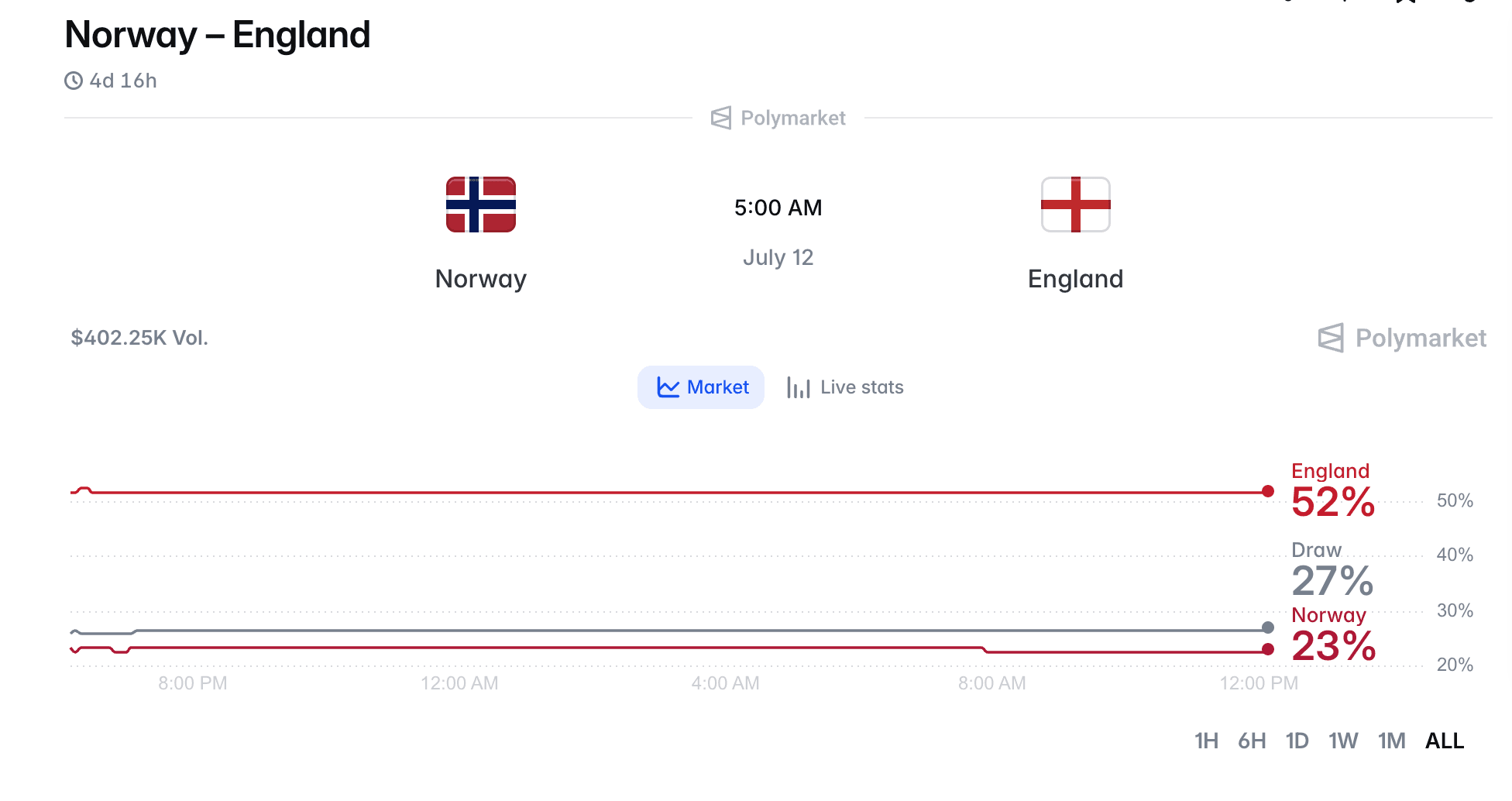 Norway vs England Prediction: Polymarket Odds Show 52% England Edge