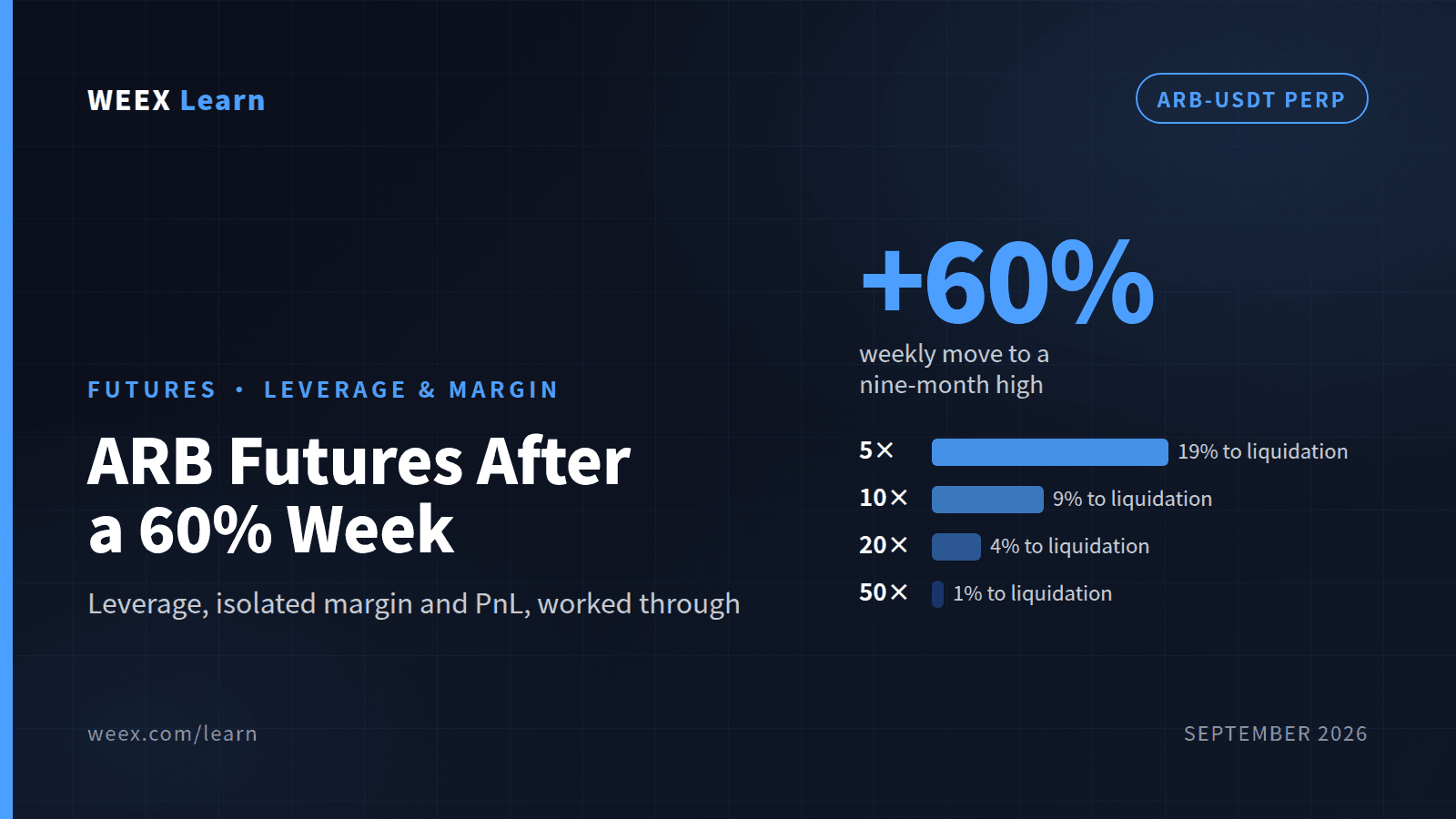 ARB Futures After a 60% Week: Leverage, Isolated Margin and PnL