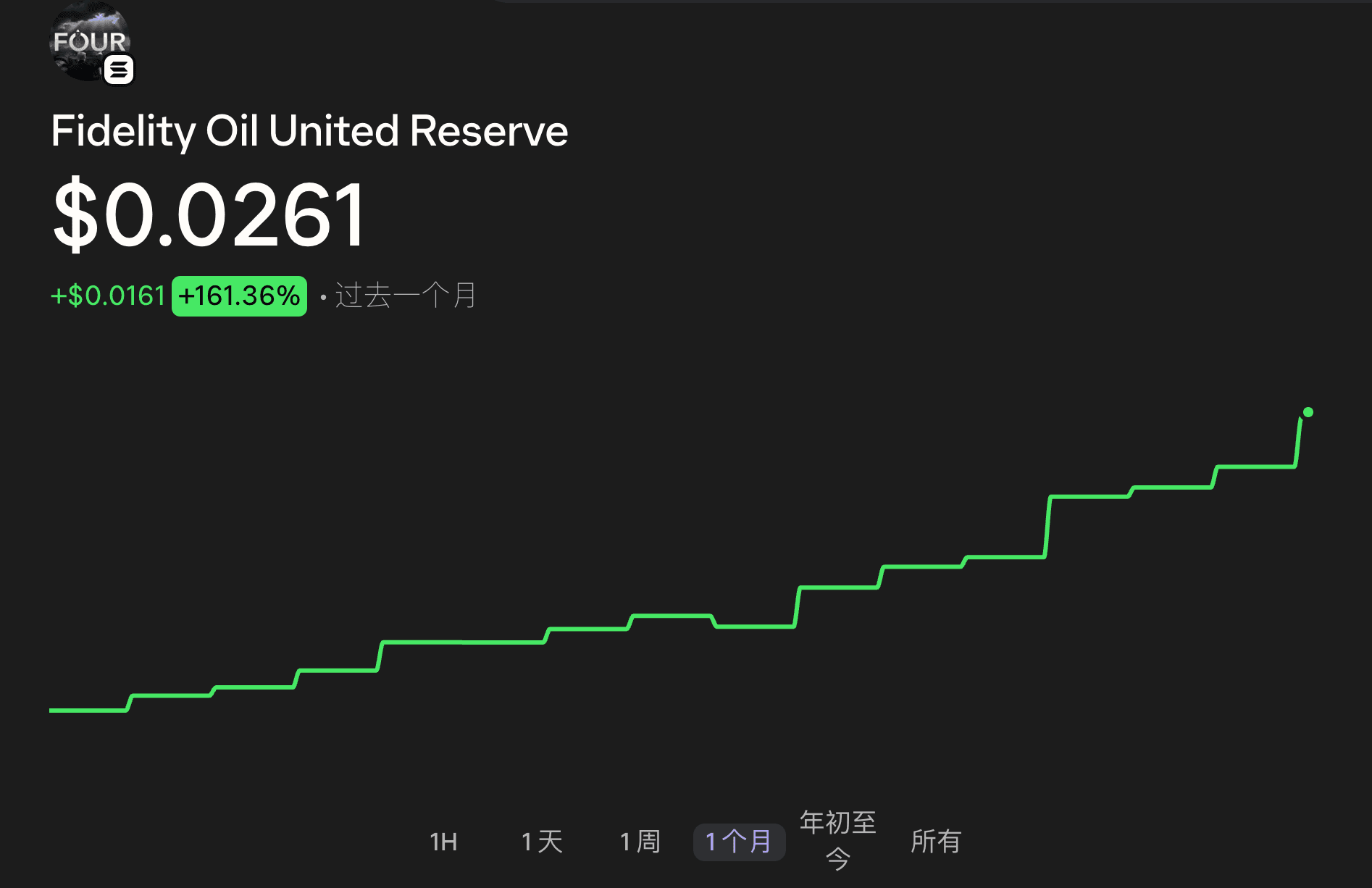 Fidelity Oil United Reserve price prediction: can FOUR keep rising?