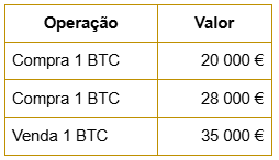 Beispiel der Kapitalertragsberechnung für Kryptosteuern in Portugal 2026 mit der FIFO-Methode angewendet auf zwei Käufe und einen Verkauf von Bitcoin.