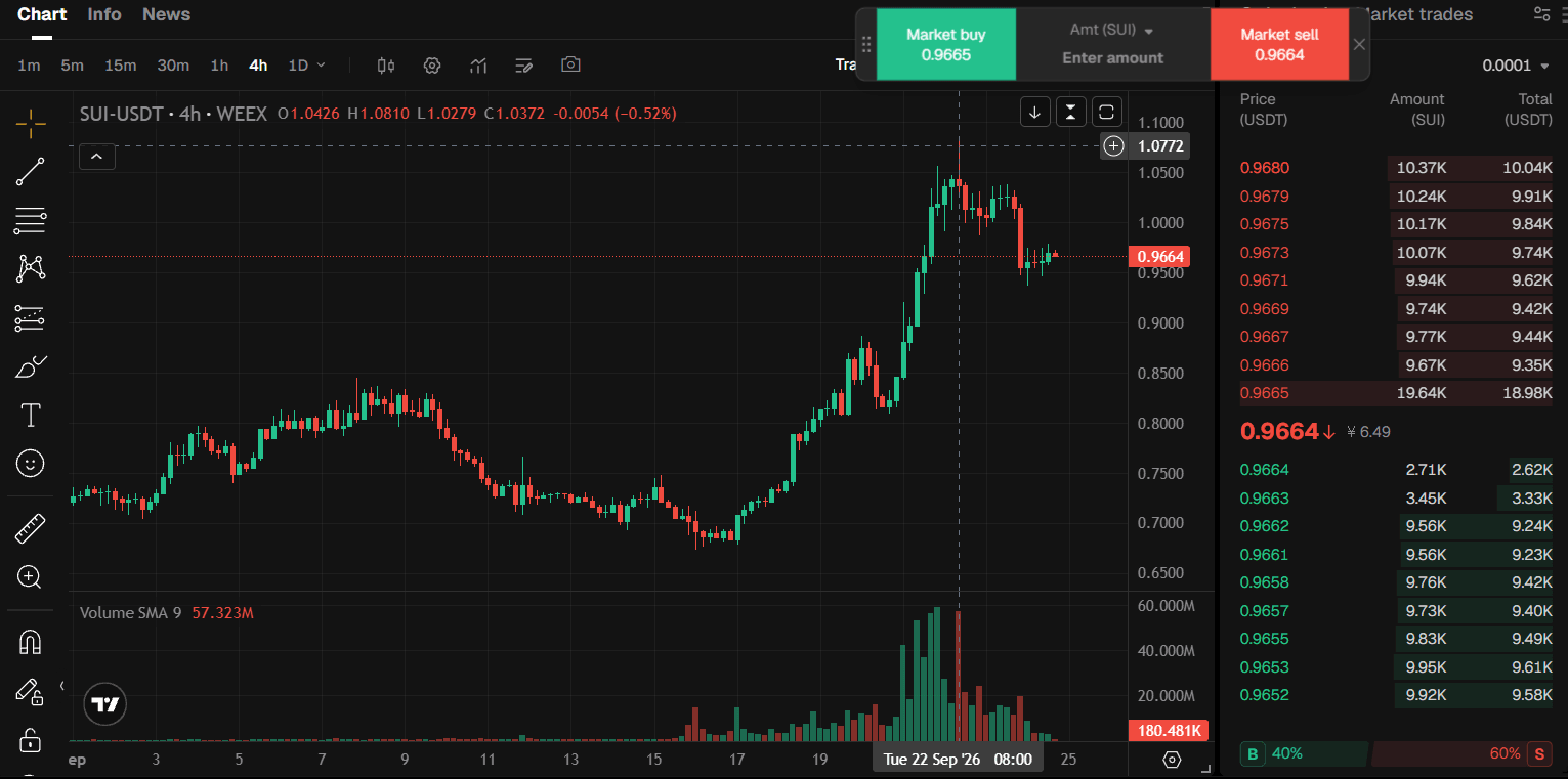 Sui (SUI) Crypto Price Chart(4h)