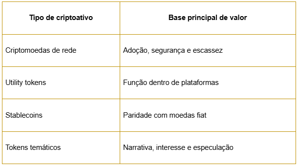 Vergleichstabelle der Krypto-Asset-Typen und der Hauptwertbasis, einschließlich Netzwerkkryptowährungen, Utility-Token, Stablecoins und thematischen Token.